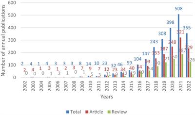 Mapping trends and hotspot regarding gastrointestinal microbiome and neuroscience: A bibliometric analysis of global research (2002–2022)